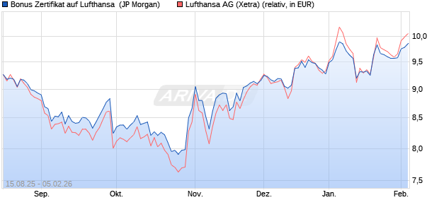 Bonus Zertifikat auf Lufthansa [J.P. Morgan Structured. (WKN: JU3XBE) Chart