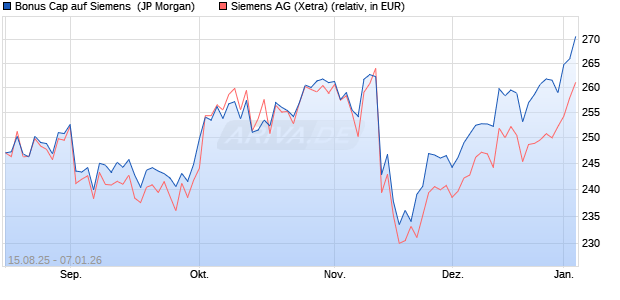 Bonus Cap auf Siemens [J.P. Morgan Structured Pro. (WKN: JU2UTA) Chart