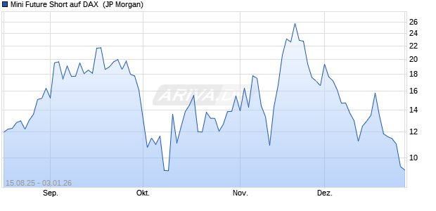 Mini Future Short auf DAX [J.P. Morgan Structured Pro. (WKN: JU2SJ4) Chart