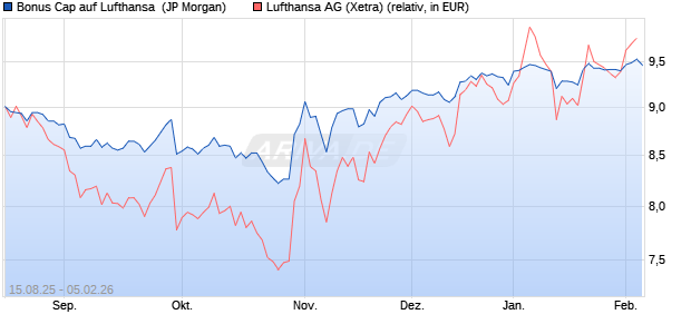 Bonus Cap auf Lufthansa [J.P. Morgan Structured Pro. (WKN: JU3XBL) Chart