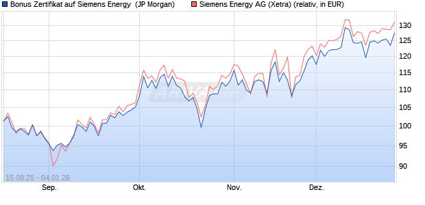 Bonus Zertifikat auf Siemens Energy [J.P. Morgan Str. (WKN: JU2FVP) Chart