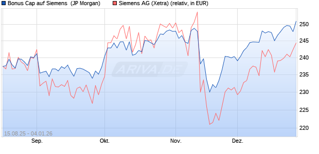 Bonus Cap auf Siemens [J.P. Morgan Structured Pro. (WKN: JU2HTV) Chart