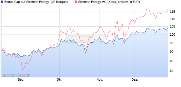 Bonus Cap auf Siemens Energy [J.P. Morgan Structur. (WKN: JU2FVN) Chart