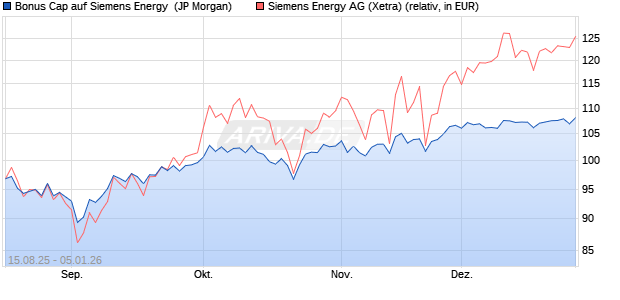 Bonus Cap auf Siemens Energy [J.P. Morgan Structur. (WKN: JU2FVL) Chart