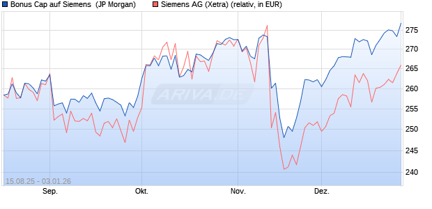 Bonus Cap auf Siemens [J.P. Morgan Structured Pro. (WKN: JU2UT9) Chart