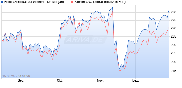 Bonus Zertifikat auf Siemens [J.P. Morgan Structured . (WKN: JU2UTC) Chart
