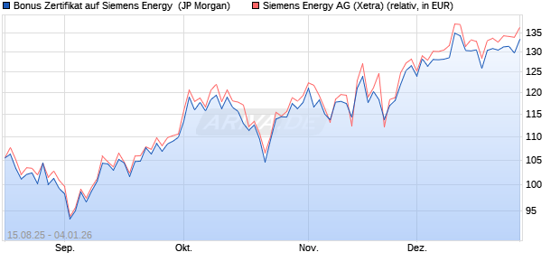 Bonus Zertifikat auf Siemens Energy [J.P. Morgan Str. (WKN: JU2HS7) Chart