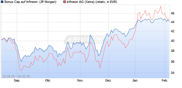 Bonus Cap auf Infineon [J.P. Morgan Structured Prod. (WKN: JU3G3D) Chart