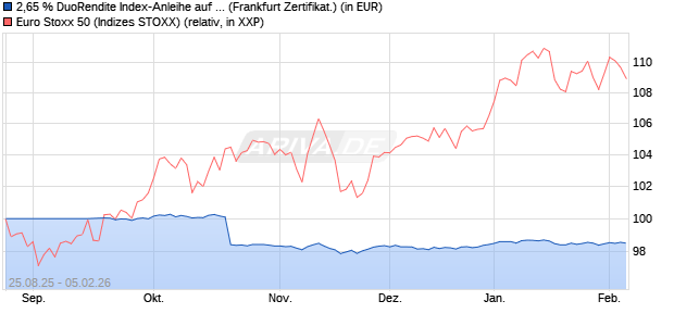 2,65 % DuoRendite Index-Anleihe auf EURO STOXX . (WKN: LB5ZLE) Chart