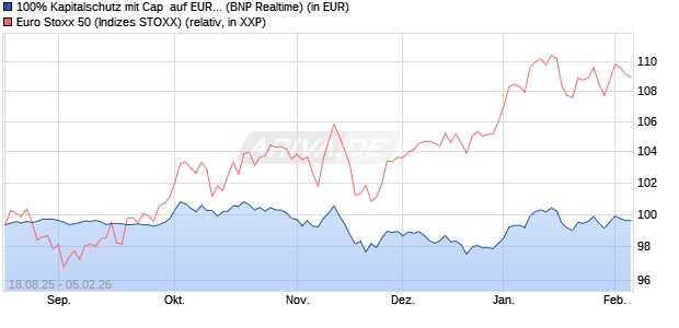 100% Kapitalschutz mit Cap  auf EURO STOXX 50 [B. (WKN: PU99XQ) Chart