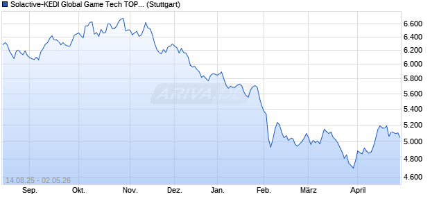 Solactive-KEDI Global Game Tech TOP3 Plus Index TR Chart