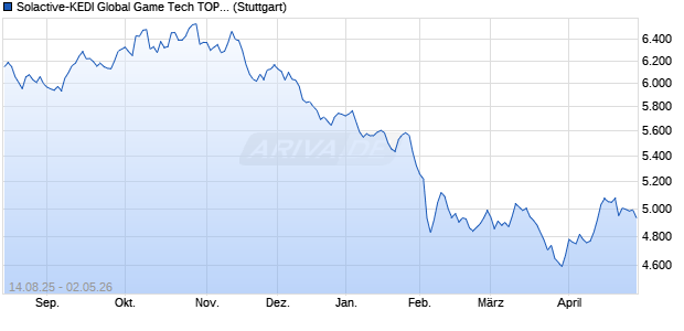 Solactive-KEDI Global Game Tech TOP3 Plus Index . Chart