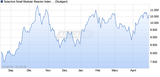 Solactive Small Modular Reactor Index TR Chart