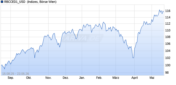 RBCCED1_USD [RBC CED Basket 1] Chart
