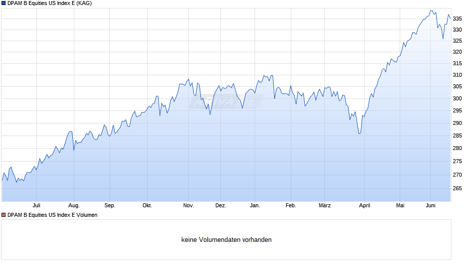 DPAM B Equities US Index E Chart