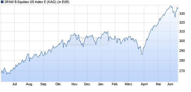 Performance des DPAM B Equities US Index E (ISIN BE6289150581)