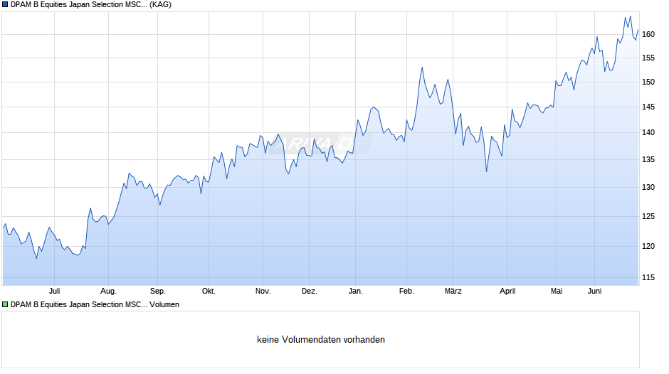 DPAM B Equities Japan Selection MSCI Index F Chart