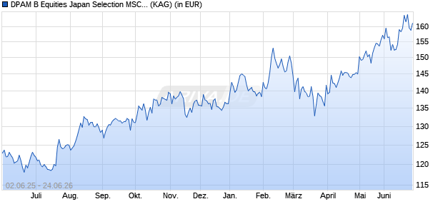 Performance des DPAM B Equities Japan Selection MSCI Index F (ISIN BE6344905383)