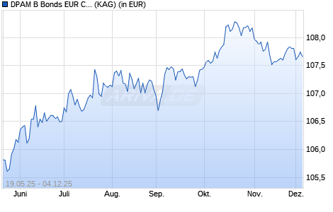 Performance des DPAM B Bonds EUR Corporate Sustainable A (ISIN BE6328642713)