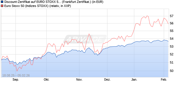 Discount-Zertifikat auf EURO STOXX 50 [DZ BANK AG] (WKN: DU2JHP) Chart