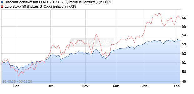 Discount-Zertifikat auf EURO STOXX 50 [DZ BANK AG] (WKN: DU2JHQ) Chart