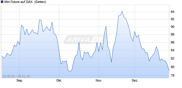 Mini Future auf DAX [Goldman Sachs Bank Europe SE] (WKN: GU1UVS) Chart