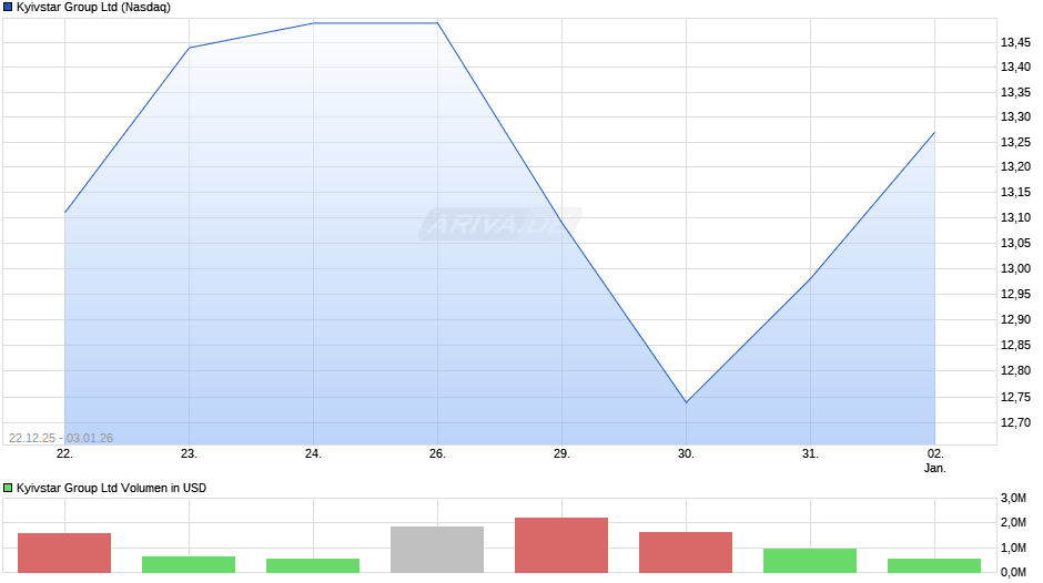 Kyivstar Group Chart
