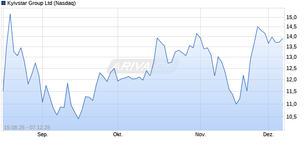 Kyivstar Group Aktie Chart