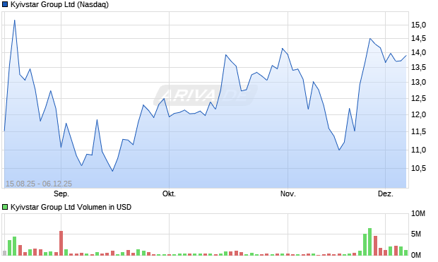 Kyivstar Group Aktie Chart