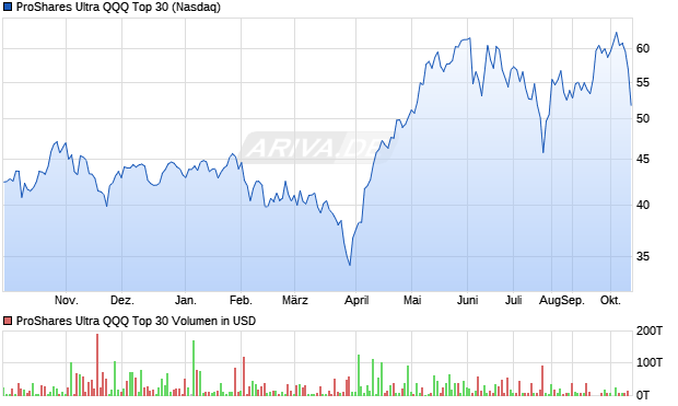 ProShares Ultra QQQ Top 30 Aktie Chart