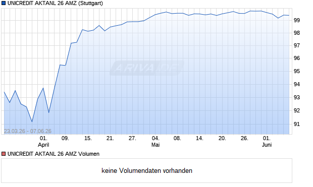 UNICREDIT AKTANL 26 AMZ Aktie Chart
