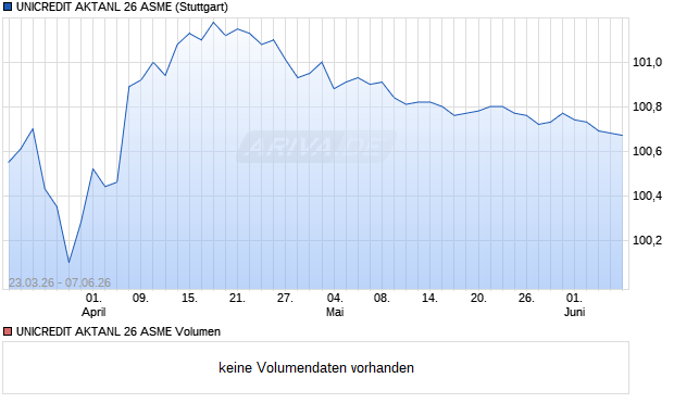 UNICREDIT AKTANL 26 ASME Aktie Chart