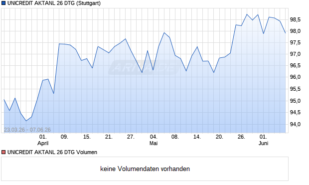 UNICREDIT AKTANL 26 DTG Aktie Chart