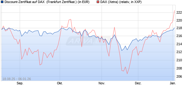 Discount-Zertifikat auf DAX [Landesbank Baden-W&uuml;rtt. (WKN: LB59TH) Chart