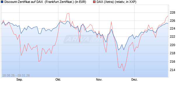 Discount-Zertifikat auf DAX [Landesbank Baden-W&uuml;rtt. (WKN: LB59TJ) Chart