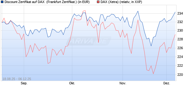 Discount Zertifikat auf DAX [Vontobel] (WKN: VH1H09) Chart