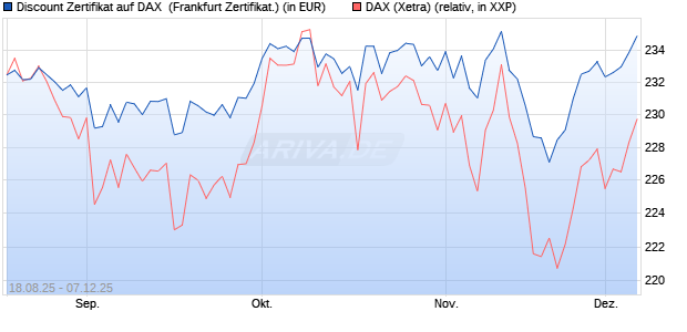 Discount Zertifikat auf DAX [Vontobel] (WKN: VH1H08) Chart
