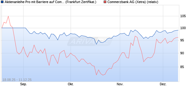 Aktienanleihe Pro mit Barriere auf Commerzbank [Vo. (WKN: VH1H1D) Chart