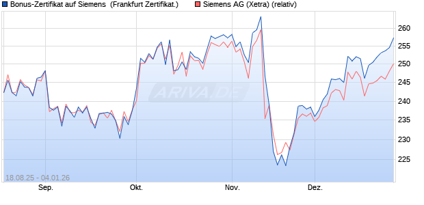 Bonus-Zertifikat auf Siemens [DZ BANK AG] (WKN: DU2JK3) Chart