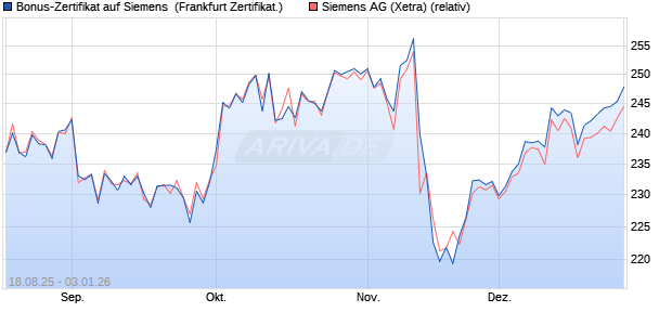 Bonus-Zertifikat auf Siemens [DZ BANK AG] (WKN: DU2JK2) Chart