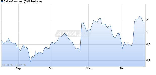 Call auf Nordex [BNP Paribas Emissions- und Handelsges.] Chart