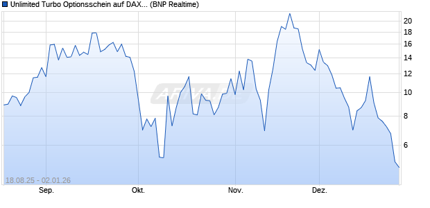 Unlimited Turbo Optionsschein auf DAX [BNP Pariba. (WKN: PJ7MF9) Chart