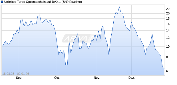 Unlimited Turbo Optionsschein auf DAX [BNP Pariba. (WKN: PJ7MGA) Chart