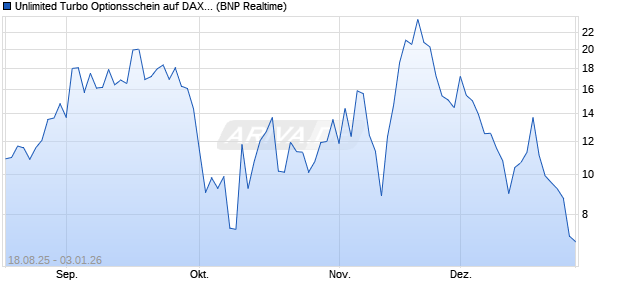 Unlimited Turbo Optionsschein auf DAX [BNP Pariba. (WKN: PJ7MGB) Chart