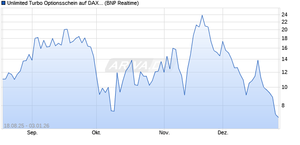 Unlimited Turbo Optionsschein auf DAX [BNP Pariba. (WKN: PJ7MGE) Chart