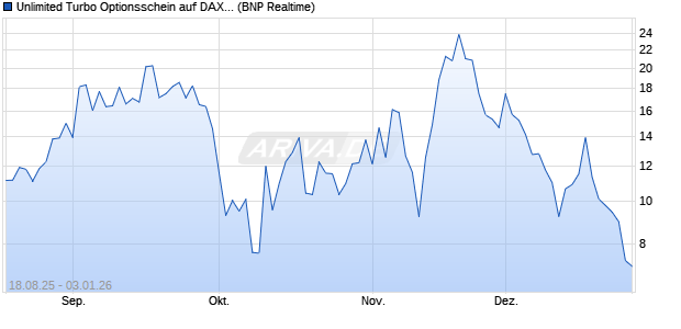 Unlimited Turbo Optionsschein auf DAX [BNP Pariba. (WKN: PJ7MGF) Chart