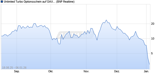 Unlimited Turbo Optionsschein auf DAX [BNP Pariba. (WKN: PJ7MGH) Chart