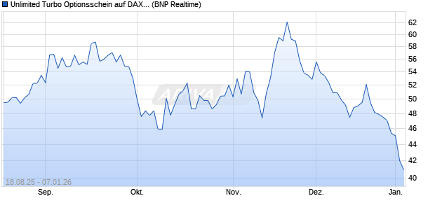 Unlimited Turbo Optionsschein auf DAX [BNP Pariba. (WKN: PJ7MGN) Chart