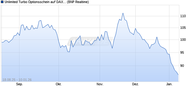 Unlimited Turbo Optionsschein auf DAX [BNP Pariba. (WKN: PJ7MGP) Chart