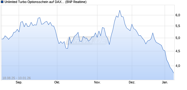 Unlimited Turbo Optionsschein auf DAX [BNP Pariba. (WKN: PJ7MGX) Chart